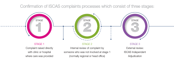 ISCAS 3 stages of complaints processes